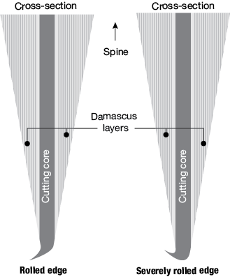 Cross section of a knife blade showing a rolled edge and severely rolled edge